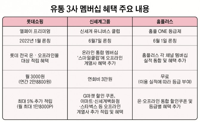 롯데, 신세계, 홈플러스 등 주요 유통사가 전개하는 멤버십 내용이다. 자료=각사.