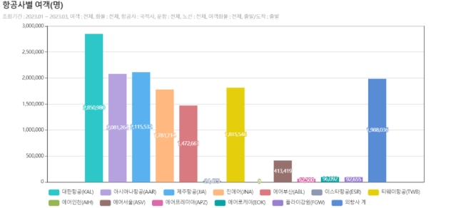 항공운송통계  23년1분기 추이. 사진=한국항공협회