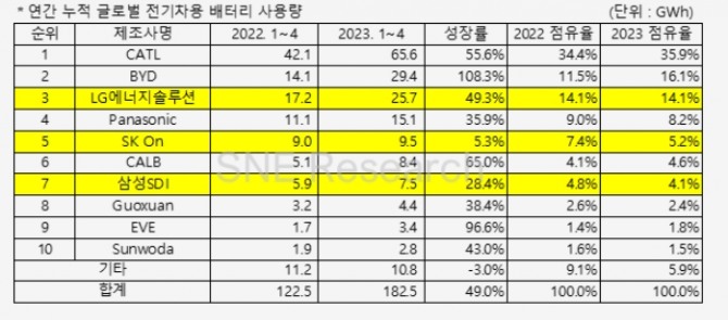 2023년 1~4월 각 배터리 제조사별 글로벌 전기차용 배터리 사용량. 사진=SNE리서치