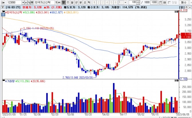 한국자산신탁 주가 그래프