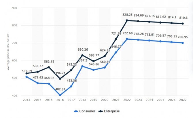 지난 2013년부터 오는 2027년까지 미국의 스마트폰 가격 추이. 사진=스태티스타