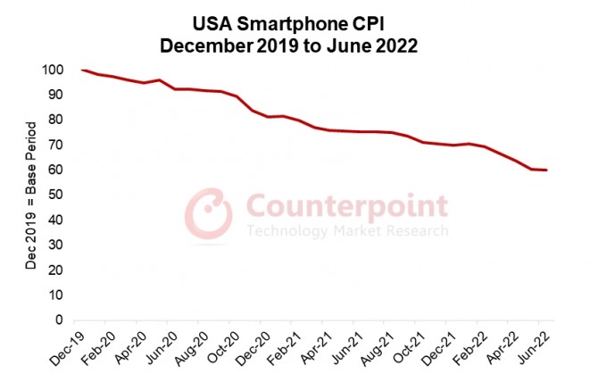 미국의 최근 스마트폰 가격 인하 추이. 사진=카운터포인트