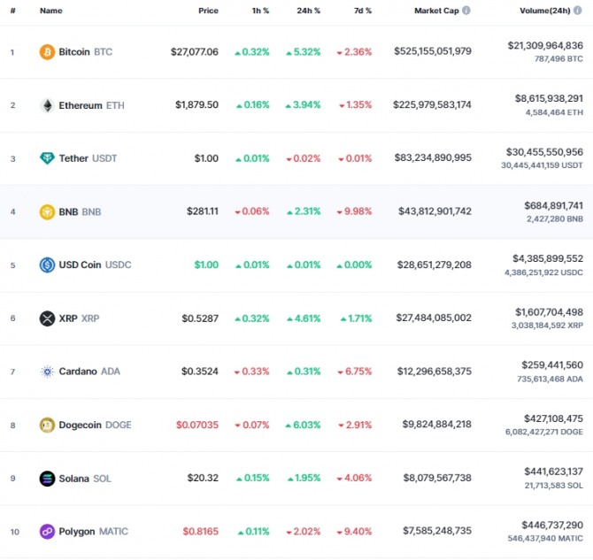 7일 오전 7시 32분 현재 코인마켓캡 기준 시가총액 10위 코인시황. 비트코인(BTC)은 5.32% 폭등해 2만7077.06달러를 기록했다.출처=코인마켓캡