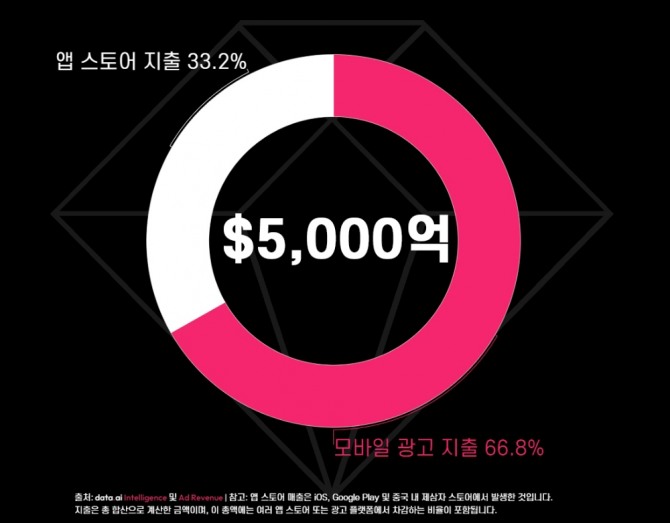 2022년 모바일 앱 시장 규모가 약 5000억달러(약 655조원)를 넘어섰다. 자료=데이터ai 