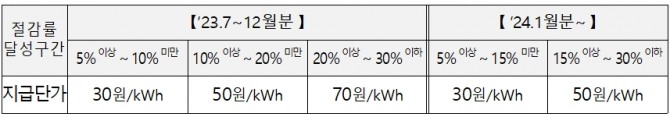 차등캐시백 구간별 단가. 자료=한국전력공사