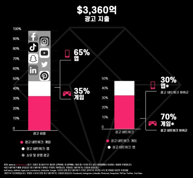 2022년 모바일 광고 지출 분류. 자료=데이터ai