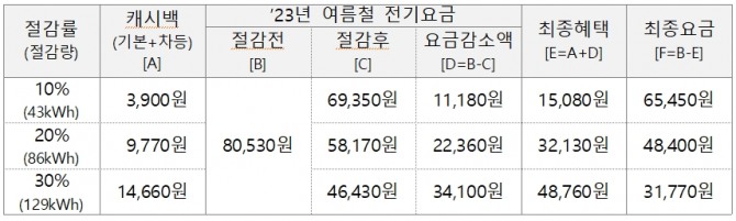 사용량 427kWh 가구의 절감률에 따른 캐시백 및 요금감소액 