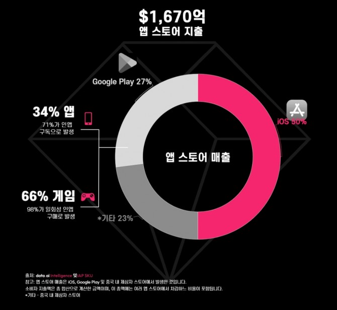 주요 앱스토어 지출의 2/3이 게임에서 발생했다. 자료=데이터ai