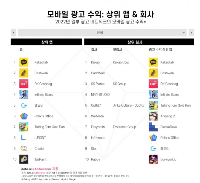 국내에서는 모바일 광고 수익 최상위에 항상 카카오톡이 위치하고 있으며, 그 아래로 리워드 앱들이 다수 순위권을 유지하고 있다(소셜미디어 및 OTT 앱은 제외). 표=데이터ai