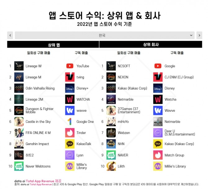 국내 앱스토어 수익 상위에는 게임 매출이 다수 차지하고 있다. 표=데이터ai