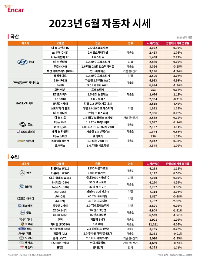 엔카닷컴 ‘2023년 6월 자동차 시세’.사진=엔카닷컴