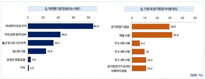 환기를 망설이는 이유 및 공기청정기 사용 빈도 조사 결과. 표=경동나비엔