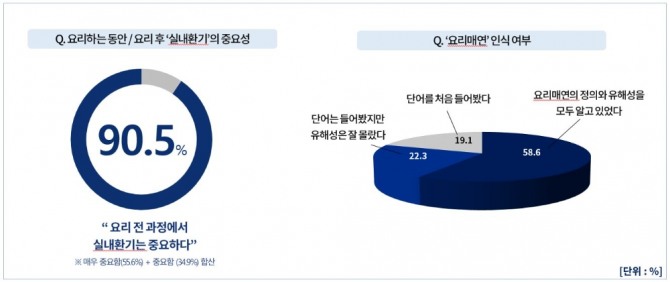 요리 전 과정에서 실내 환기 중요성 및 요리 매연 인식 조사 결과. 표=경동나비엔