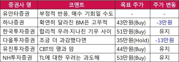 국내 주요 증권사에서 5월 30일부터 6월 7일까지 엔씨소프트에 관해 분석한 리포트에서 내놓은 평가와 목표 주가를 나타낸 것. 표=이원용 기자