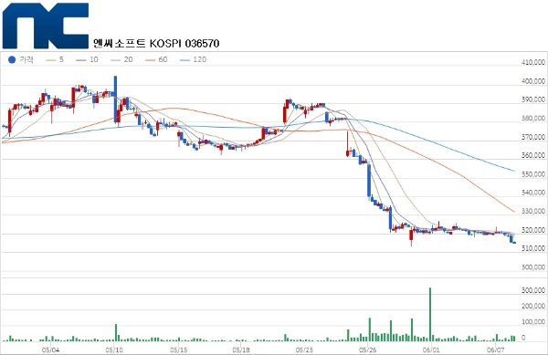 NC의 올 5월 1일부터 6월 7일까지 주가 추이. 사진=KB증권·NC