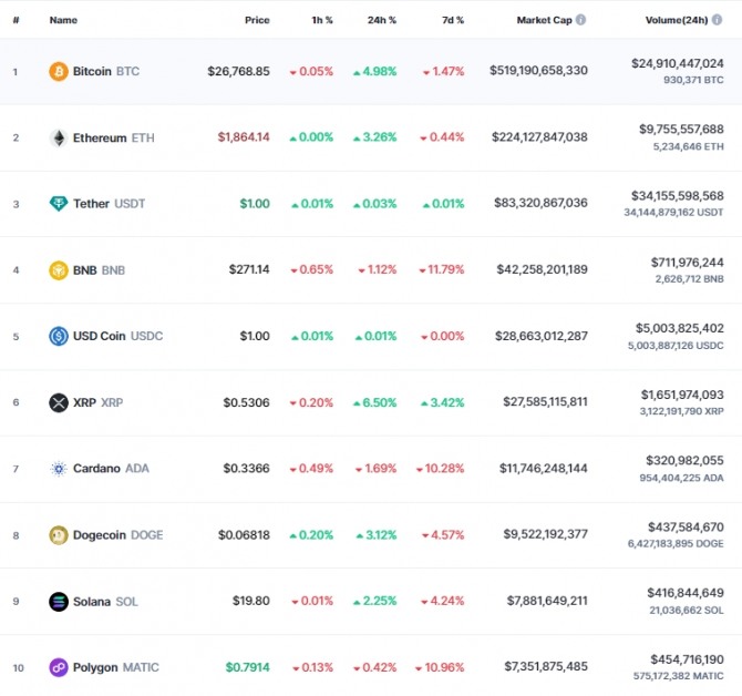 7일 오후 10시 22분 현재 코인마켓캡 데이터에 따르면 리플(XRP)이 6.50% 폭등해 0.5306달러에 거래됐다. 출처=코인마켓캡