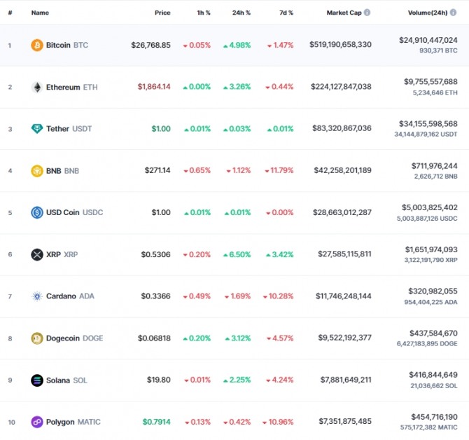 7일 오후 10시 22분 현재 코인마켓캡 데이터에 따르면 리플(XRP)이 6.50% 폭등해 0.5306달러에 거래됐다. 출처=코인마켓캡