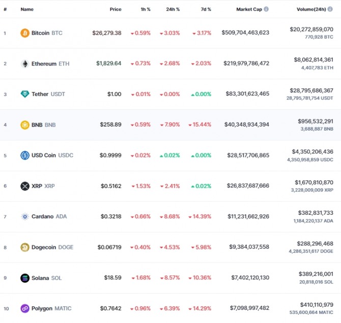 8일 오전 7시 34분 현재 코인마켓캡 기준 시가총액 10위 코인시황. 비트코인(BTC)은 24시간 전 대비 3.03% 급락해 2만6279.38달러에 거래됐다. 출처=코인마켓캡