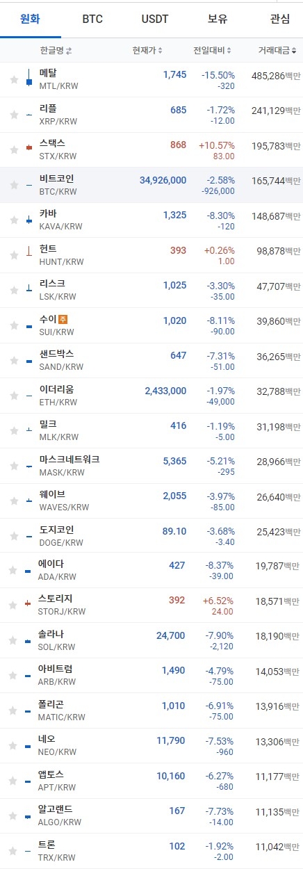 8일 오전 7시 34분 현재 업비트 코인시황. 출처=업비트