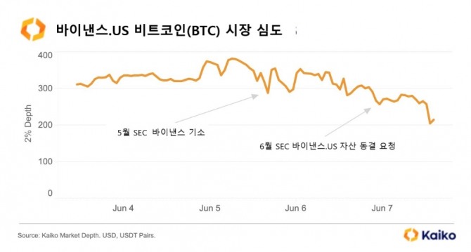 금융 데이터 제공업체 카이코는 7일 SEC가 바이낸스 거래소 자산 동결에 대한 긴급 신청서를 제출한 후 바이낸스US 에서 비트코인(BTC) 시장 심도가 하락하기 시작했다고 밝혔다. 출처=카이코