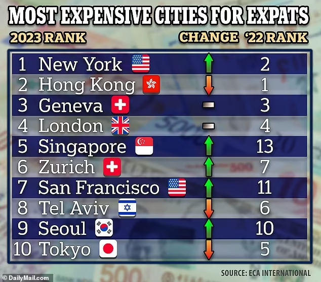 국외 거주자 기준으로 물가가 가장 비싼 것으로 나타난 도시 순위. 사진=ECA인터내셔널/데일리메일