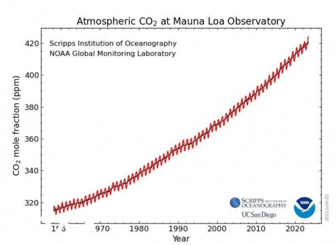 NOAA가 발표한 이산화탄소 수치를 나타내는 킬링곡선. 사진=NOAA