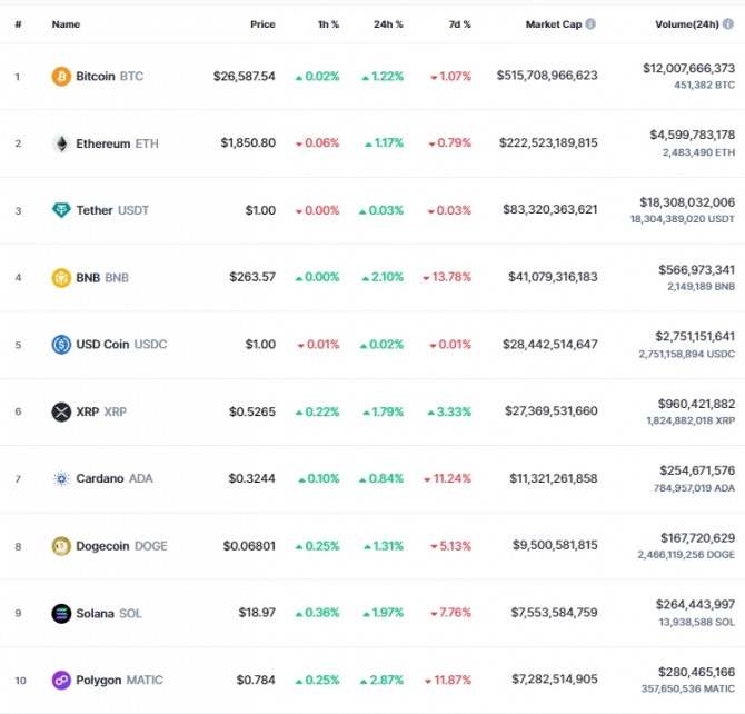 9일 오전 7시 47분 현재 코인마켓캡 기준 시가총액 10위 코인시황. 비트코인(BTC)는 24시간 전 대비 1.22% 상승해 2만6587.54달러에 거래됐다. 출처=코인마켓캡