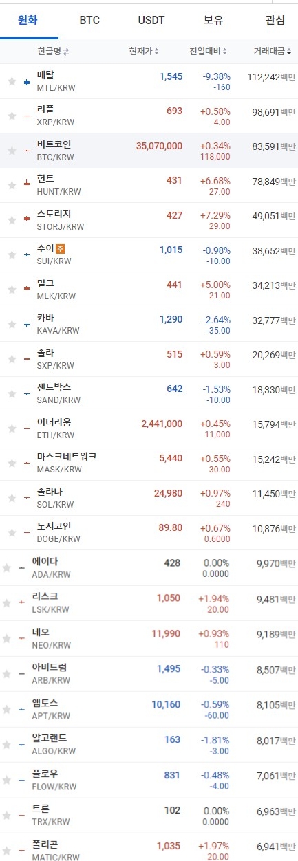 9일 오전 78시 47분 현재 업비트 코인시황. 출처=업비트