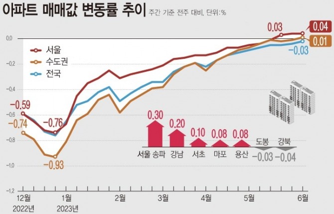 8일 한국부동산원에 따르면 6월 첫째 주 수도권 아파트 매매가가격이 상승 전환(-0.01%→0.01%)했다. 서울(0.04%→0.04%)은 강남권에서 시작된 상승세가 마포·용산·성동구까지 이어지지고 있다. 아파트매매값 상승률 추이. 자료=한국부동산원·뉴시스