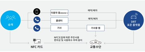 한국교통안전공단 수요응답형대중교통(DRT) 플랫폼 운영 프로세스. 자료=한국교통안전공단