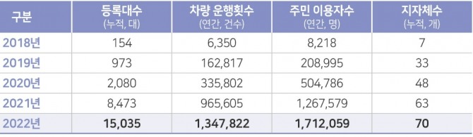 연간 DRT 플랫폼 운영 실적. 자료=교통안전공단