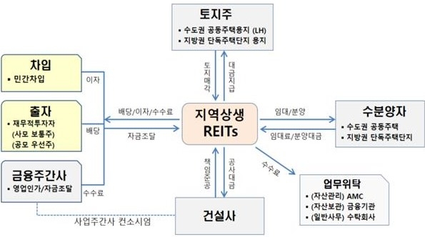  지역상생 주택개발리츠 사업구조. 자료=LH