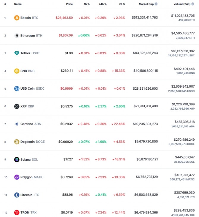 10일 오전 8시 22분 현재 코인마켓캡 기준 시가총액 12위 코인시황. 비트코인(BTC)은 24시간 전 대비 0.26% 하락해 2만6463.59달러에 거래됐다. 출처=코인마켓캡