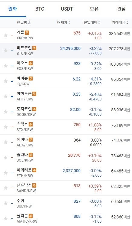 11일 오전 9시 29분 현재 업비트 코인시황. 출처=업비트