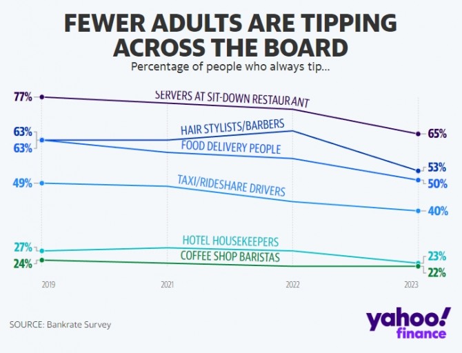 미국 소비자들의 팁 문화 퇴조 추이. 사진=뱅크레이트/야후뉴스