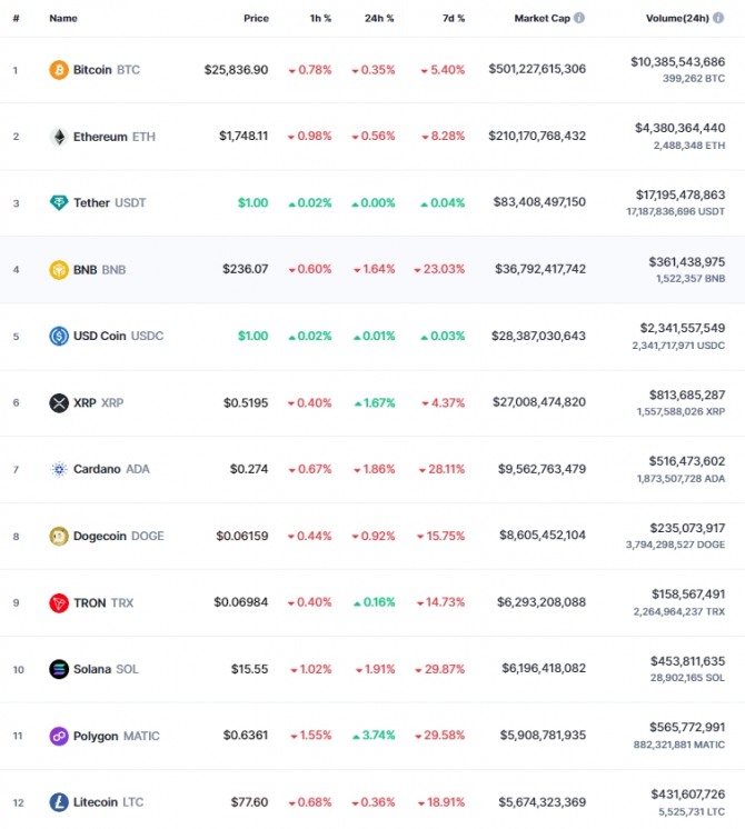 12일 오전 7시 42분 현재 코인마켓캡 기준 시가총액 12위 코인시황. 대표적인 암호화폐 비트코인(BTC)은 24시간 전 대비 0.35% 하락해 2만5836.90달러에 거래됐다. 출처=코인마켓캡
