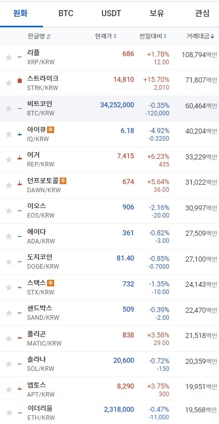 12일 오전 7시 42분 현재 업비트 코인시황. 출처=업비트