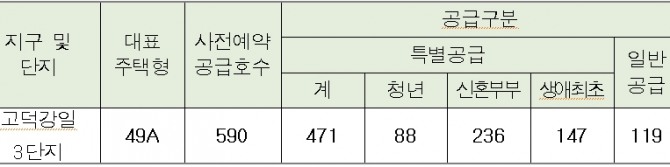 고덕강일 3단지  공급별 가구수. 자료=서울주택도시공사
