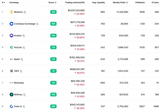 11일 상위 9개 주요 암호화폐 거래소 거래량이 급격히 감소했다. 출처=코인마켓캡