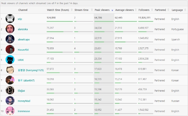 6월동안 'P의 거짓'을 방송한 스트리머들의 최다 동시 시청자 수 순위. 사진=설리노움(Sully Gnome) 사이트 캡처