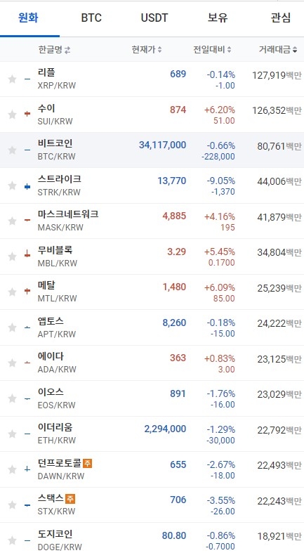 13일 오전 7시 38분 현재 업비트 코인시황. 출처=업비트