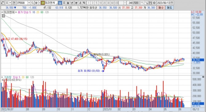 DL이앤씨의 지난 1년여간 주가 변동 추이. 키움증권 HTS 캡처