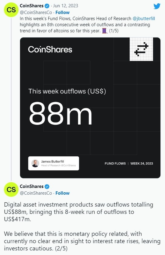 12일 코인셰어즈 데이터에 따르면 기관 투자자를 포함한 대형 투자자들은 두 달 동안 암호화폐 펀드에서 4억1700만 달러(약 5357억 원)를 인출했다. 출처=코인셰어즈 트위터