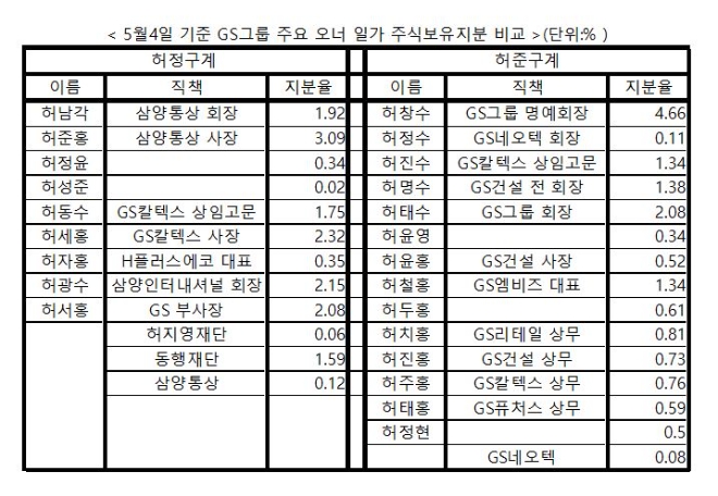 5월 4일 기준 GS그룹 주요 오너 일가 보유주식 비교. 출처=금융감독원