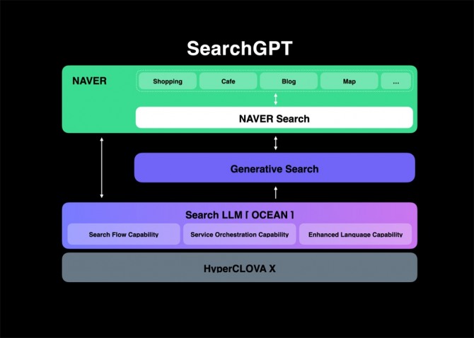 서치GPT 구조도. 사진=네이버