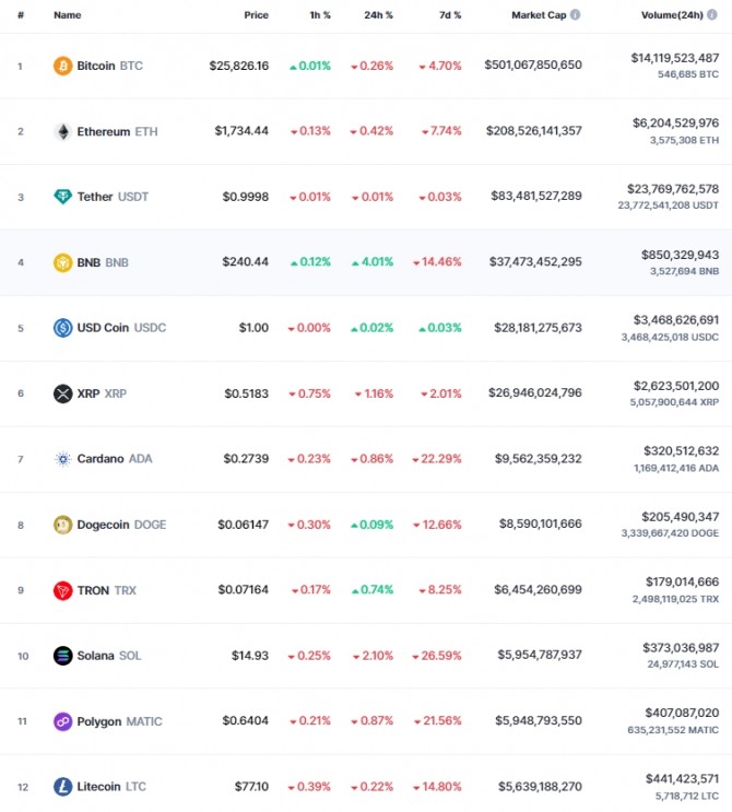 14일 오전 7시 34분 현재 코인마켓캡 기준 시가총액 12위 코인시황. 비트코인(BTC)은 전일 대비 0.26% 하락해 2만5826.16달러에 거래됐다. 출처=코인마켓캡