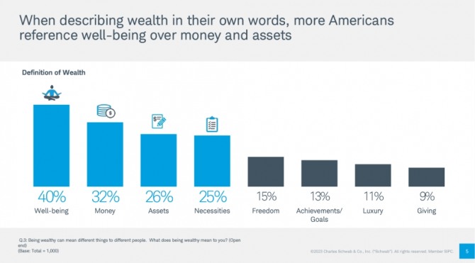 미국인이 생각하는 부자의 기준 순위. 올해 조사 결과 ‘웰빙’을 ‘돈’보다 더 중요한 기준으로 여기고 있는 것으로 나타났다. 사진=찰스슈와브