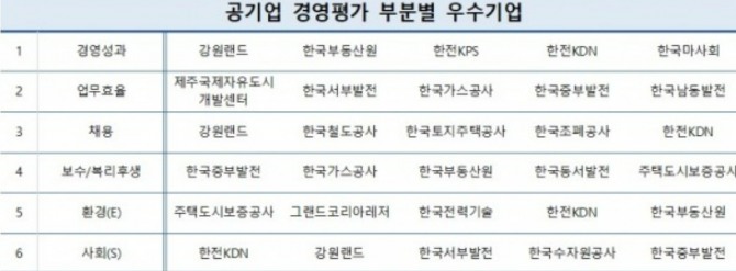 공기업 경영평가 부문별 우수기업. 조사대상 2023년 공공기관 지정 공기업(시장.준시장형) 32곳 중 한국광해공업공단 제외한 31곳. 6개 부문 항목별 점수 합산 1000점 만전으로 환산. 자료=CEO 스코어 