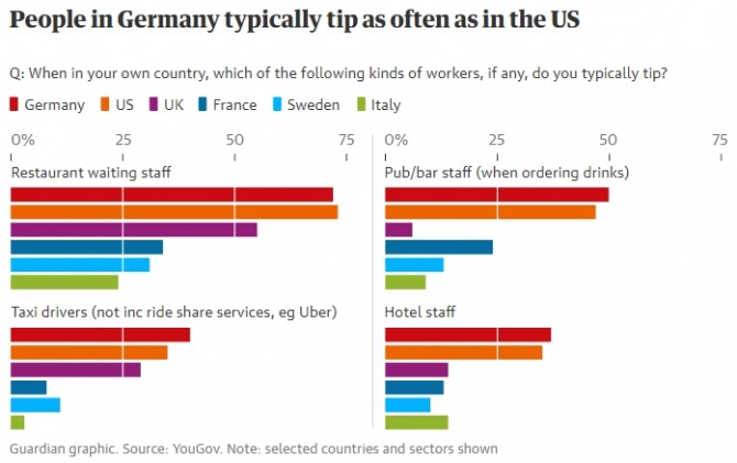 지난 3월 미국과 유로존 6개국 국민을 대상으로 식당, 주점, 택시, 호텔을 기준으로 조사한 팁 관행 실태. 독일의 팁 문화가 미국과 비슷한 수준으로 발달한 것으로 나타났다. 사진=유고브/가디언