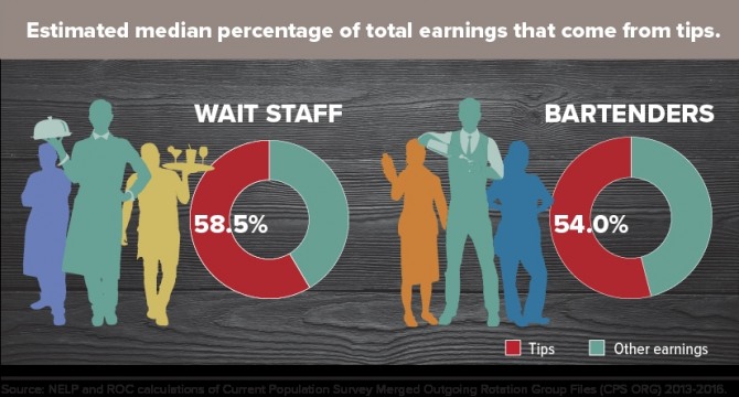 식당 종업원과 바텐더를 기준으로 한 미국의 팁 문화. 사진=NELP/ROC